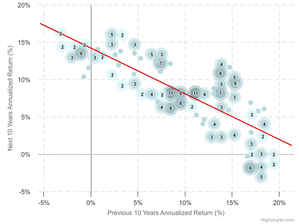 negative correlation between 10 year pre post